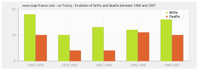 Le Troncq : Evolution of births and deaths between 1968 and 2007